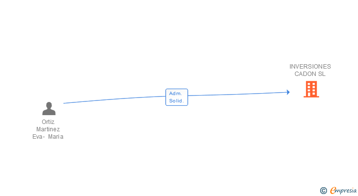 Vinculaciones societarias de INVERSIONES CADON SL