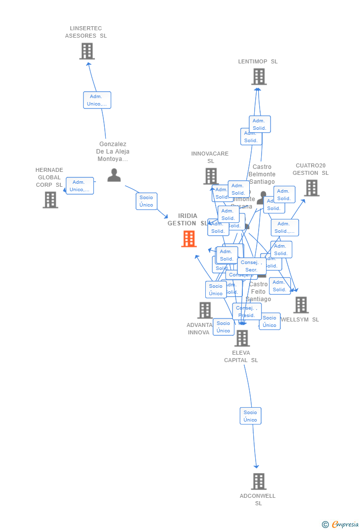 Vinculaciones societarias de IRIDIA GESTION SL