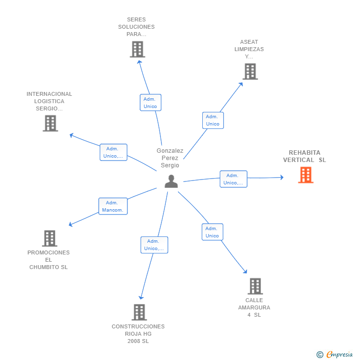 Vinculaciones societarias de REHABITA VERTICAL SL