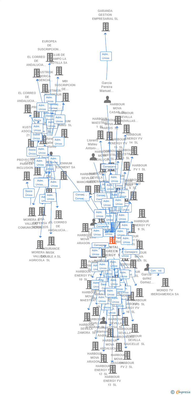 Vinculaciones societarias de ZENITAL GREEN ENERGY SL