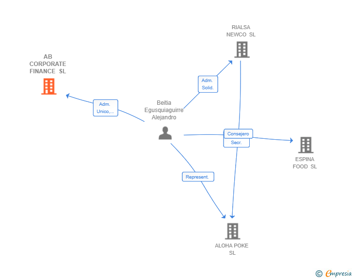 Vinculaciones societarias de AB CORPORATE FINANCE SL