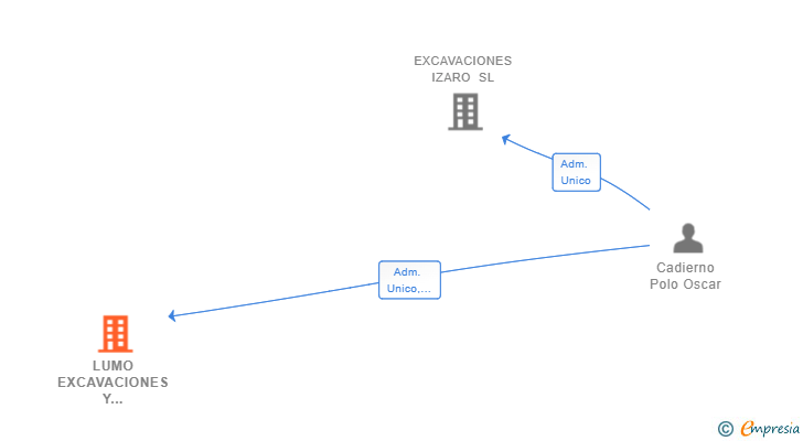 Vinculaciones societarias de LUMO EXCAVACIONES Y CONSTRUCCIONES SL