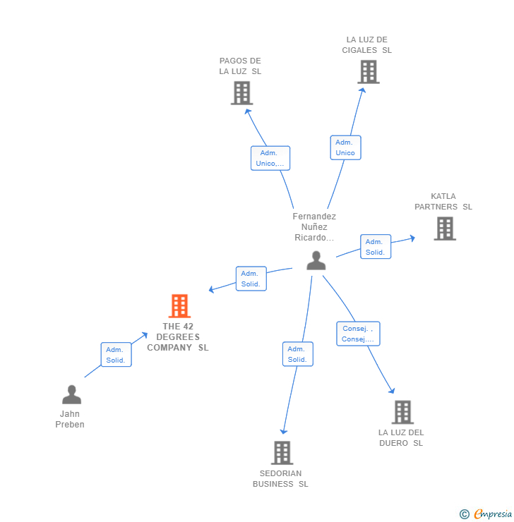 Vinculaciones societarias de THE 42 DEGREES COMPANY SL
