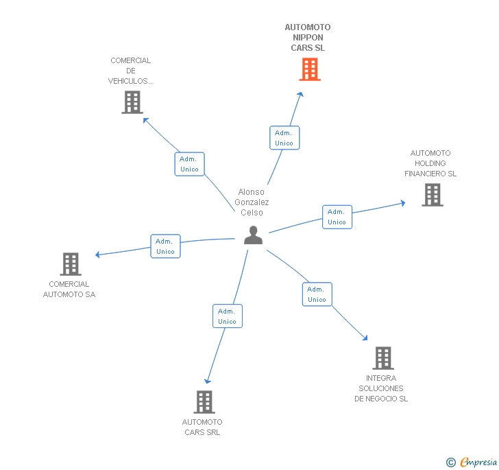 Vinculaciones societarias de AUTOMOTO NIPPON CARS SL