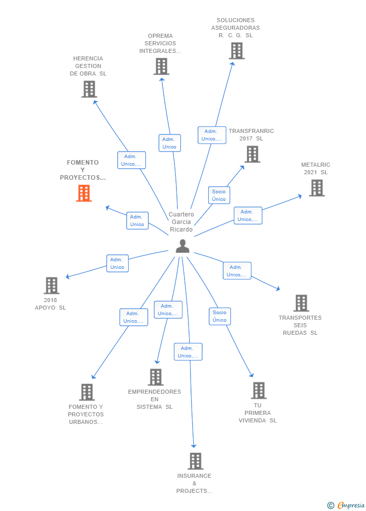 Vinculaciones societarias de FOMENTO Y PROYECTOS PEÑISCOLA SL