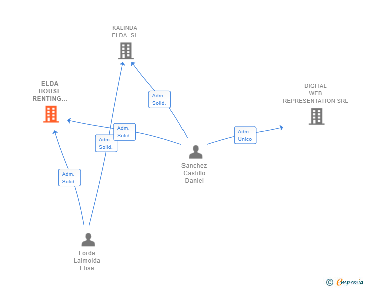 Vinculaciones societarias de ELDA HOUSE RENTING SOLUTIONS 2022 SL