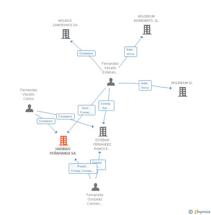 Vinculaciones societarias de HARINAS PEÑARANDA SA