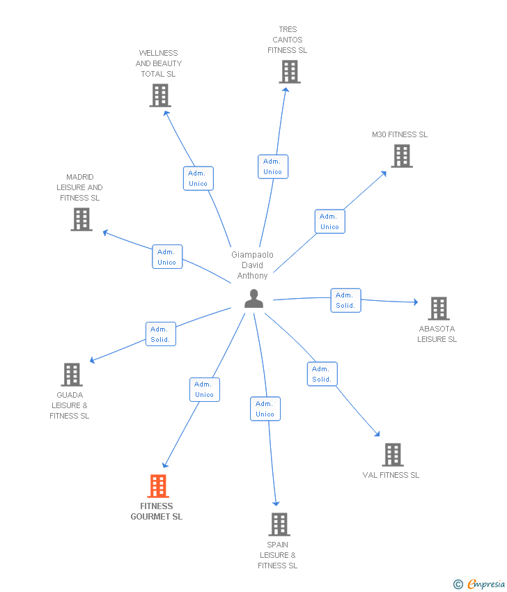 Vinculaciones societarias de FITNESS GOURMET SL