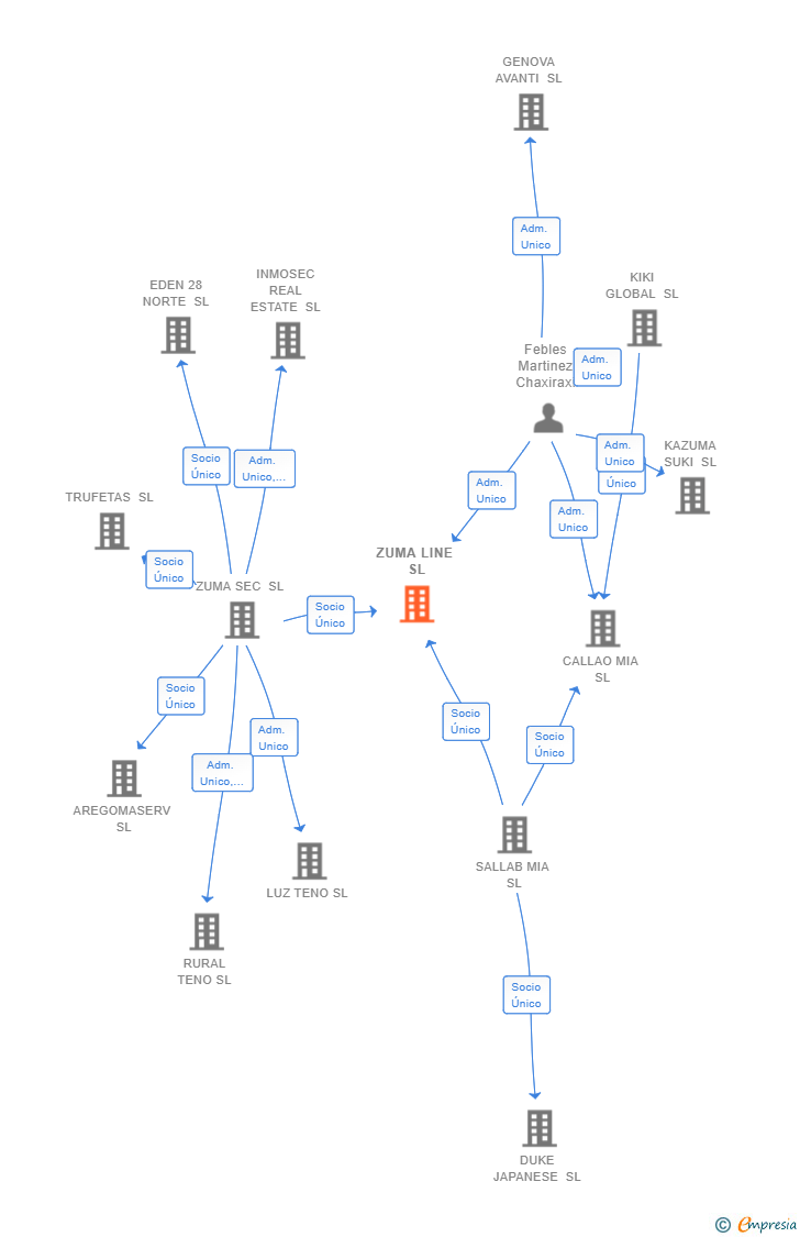 Vinculaciones societarias de ZUMA LINE SL