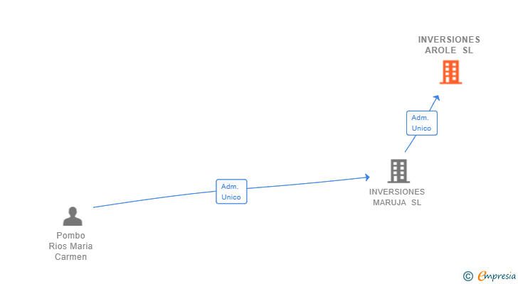 Vinculaciones societarias de INVERSIONES AROLE SL