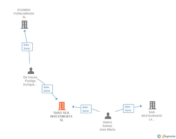 Vinculaciones societarias de TARO SEA INVESTMENTS SL