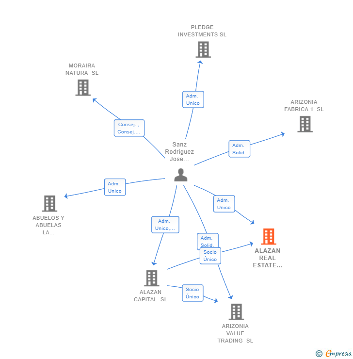 Vinculaciones societarias de ALAZAN REAL ESTATE HOLDING SL