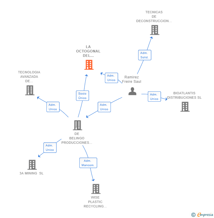 Vinculaciones societarias de LA OCTOGONAL DEL PARQUE SL