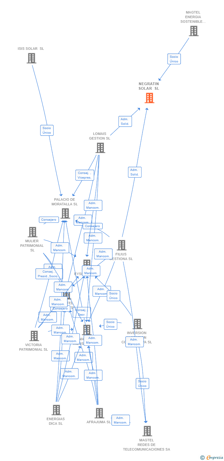 Vinculaciones societarias de NEGRATIN SOLAR SL