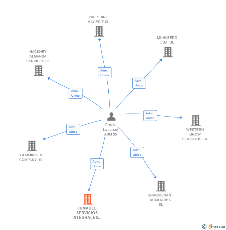 Vinculaciones societarias de JUMABEL SERVICIOS INTEGRALES DE MANTENIMIENTO SL