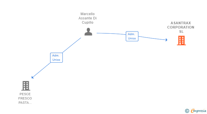 Vinculaciones societarias de ASANTRAX CORPORATION SL