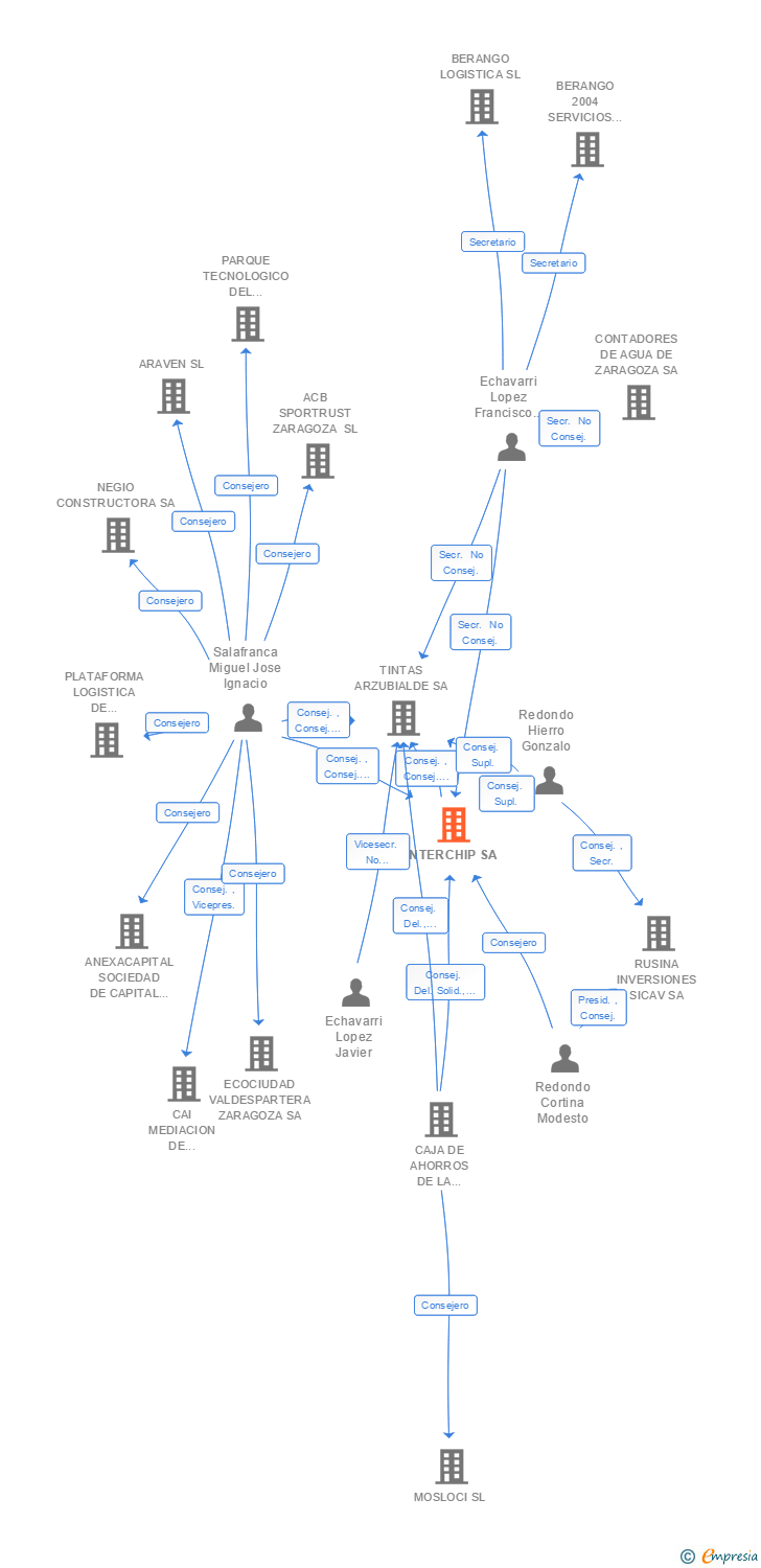 Vinculaciones societarias de INTERCHIP SA