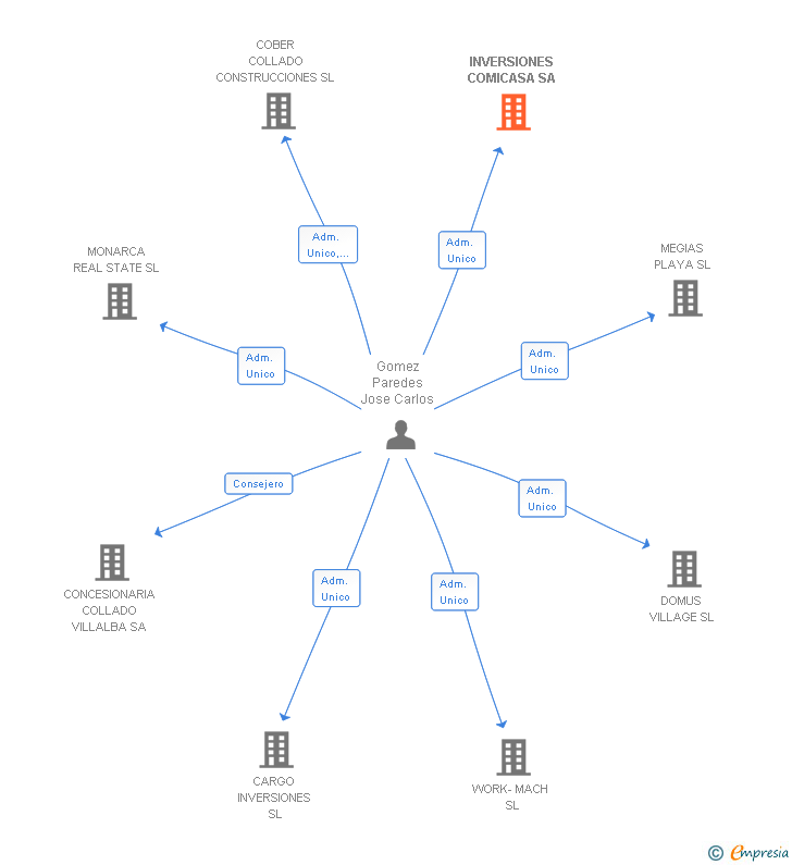 Vinculaciones societarias de INVERSIONES COMICASA SA