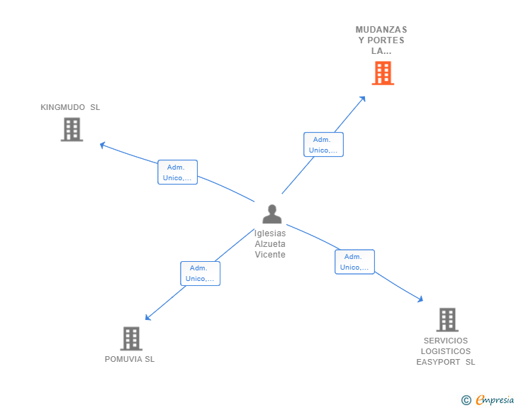 Vinculaciones societarias de MUDANZAS Y PORTES LA MUDANCINA SL