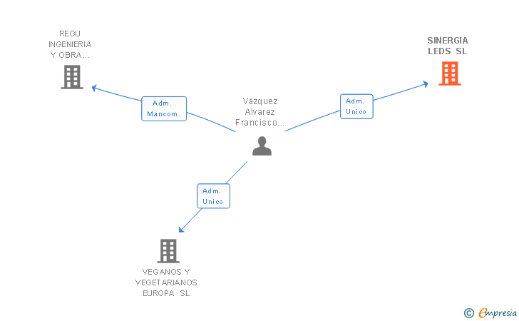 Vinculaciones societarias de SINERGIA LEDS SL