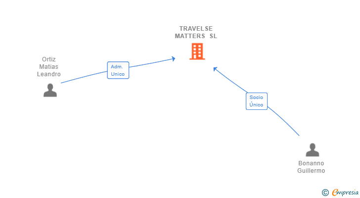 Vinculaciones societarias de TRAVELSE MATTERS SL