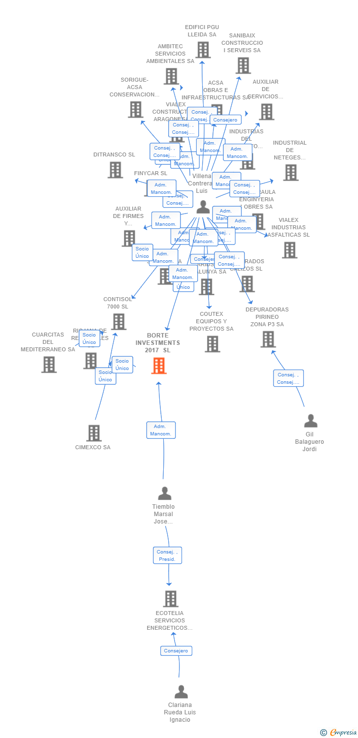 Vinculaciones societarias de BORTE INVESTMENTS 2017 SL