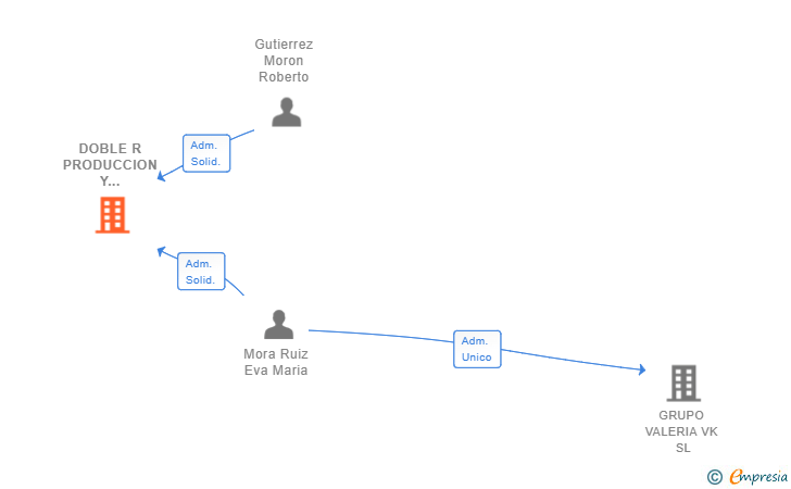 Vinculaciones societarias de DOBLE R PRODUCCION Y EVENTOS SL