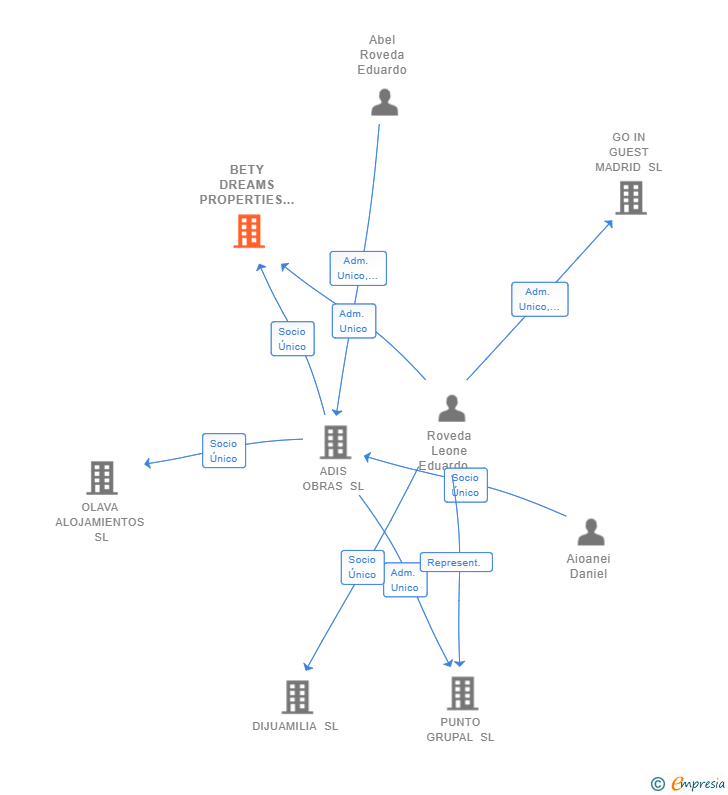 Vinculaciones societarias de BETY DREAMS PROPERTIES SL