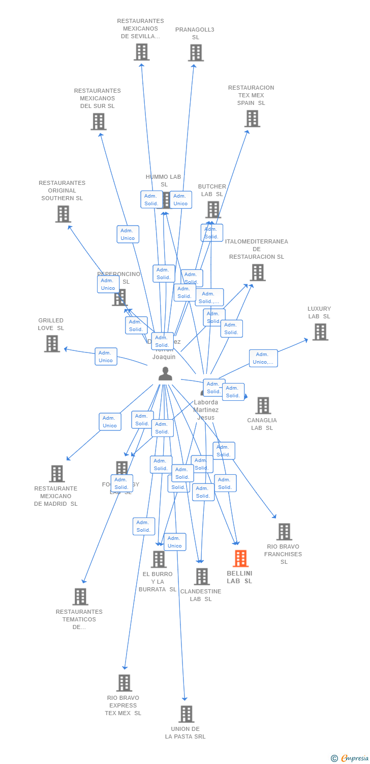 Vinculaciones societarias de BELLINI LAB SL