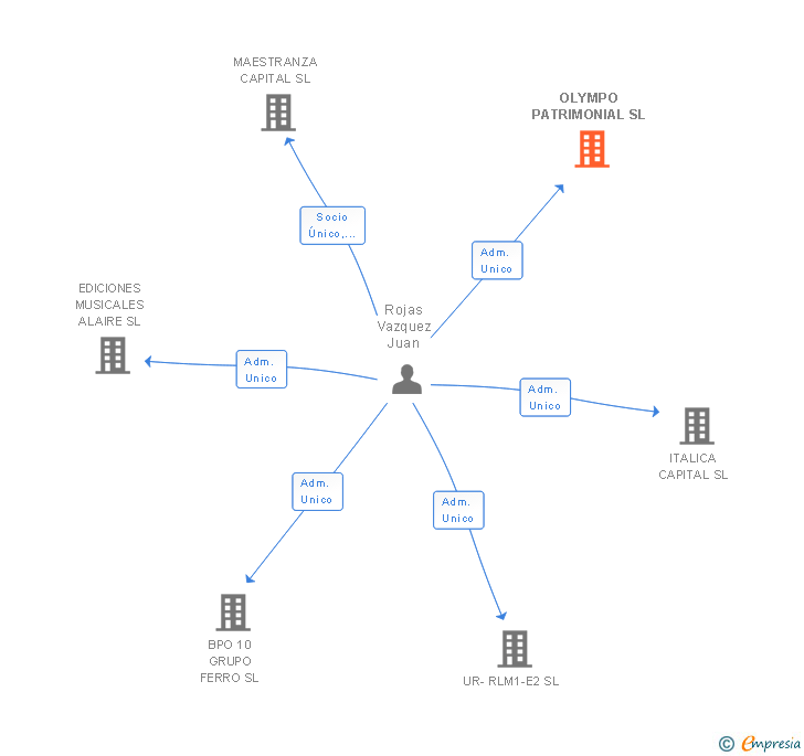 Vinculaciones societarias de OLYMPO PATRIMONIAL SL