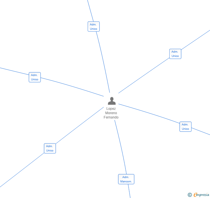 Vinculaciones societarias de BZKLO LAB SL
