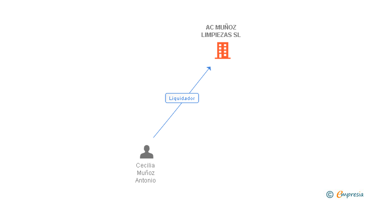 Vinculaciones societarias de AC MUÑOZ LIMPIEZAS SL