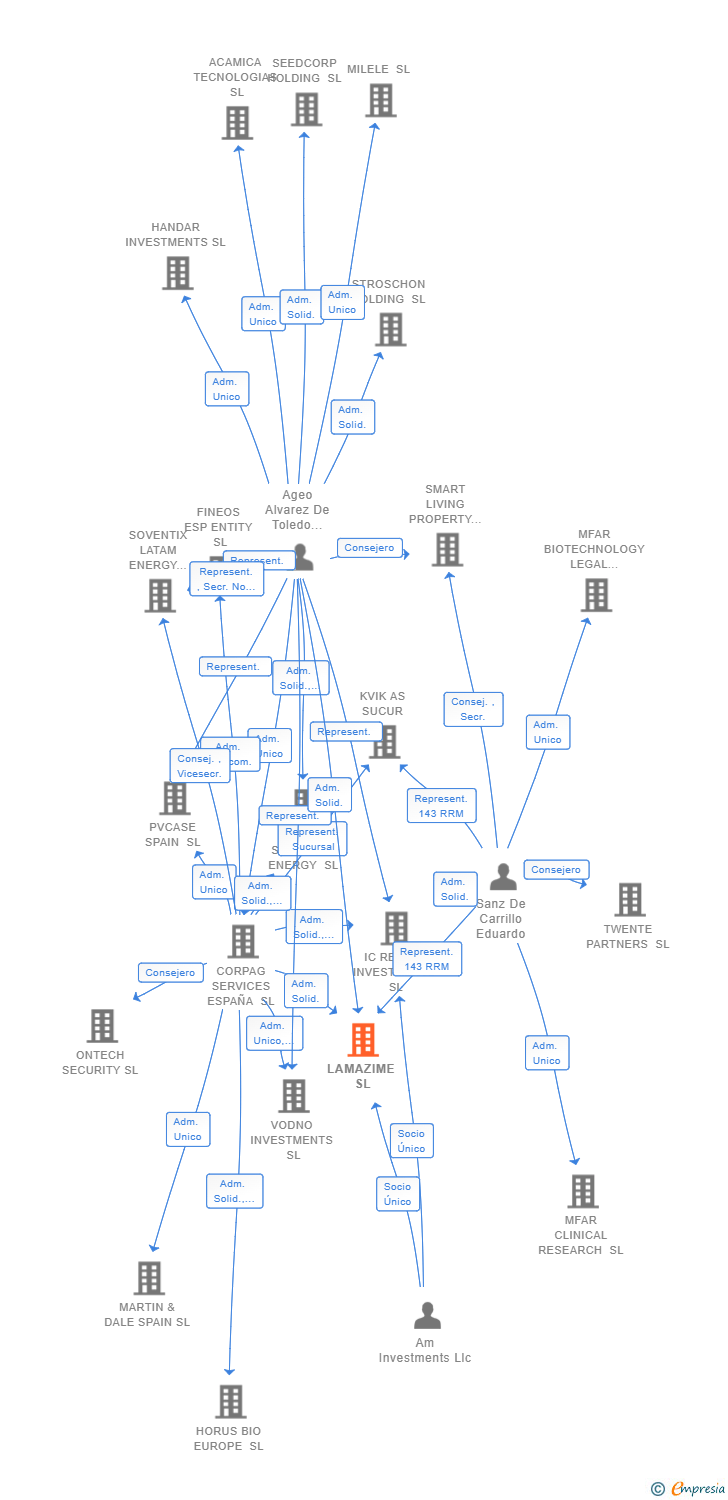 Vinculaciones societarias de ANDOVER FINANCIAL INVESTMENTS SL