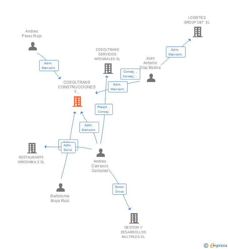 Vinculaciones societarias de COSOLTRANS CONSTRUCCIONES Y CONTRATAS SL