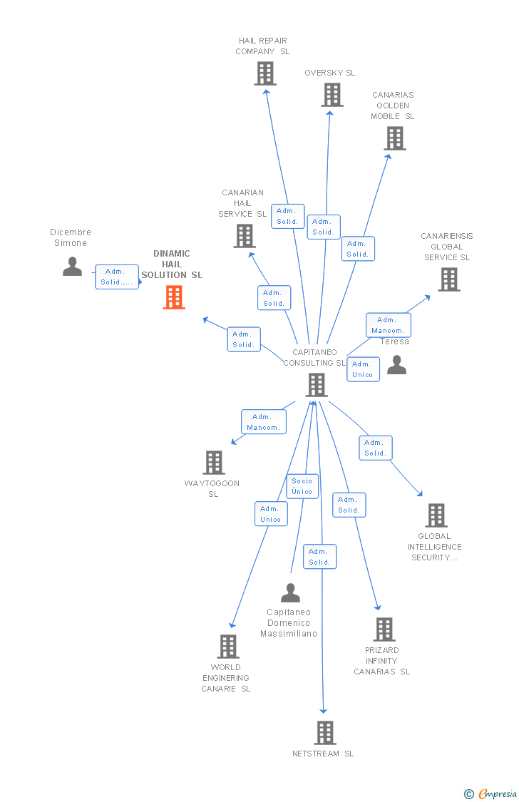 Vinculaciones societarias de DINAMIC HAIL SOLUTION SL