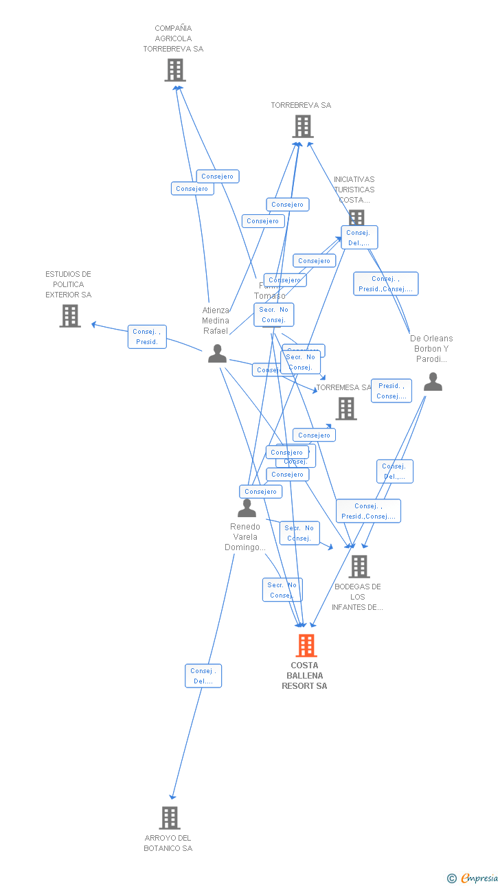 Vinculaciones societarias de COSTA BALLENA RESORT SA