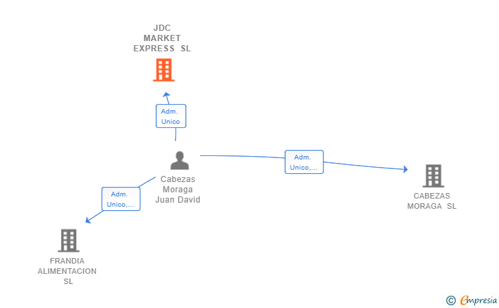 Vinculaciones societarias de JDC MARKET EXPRESS SL