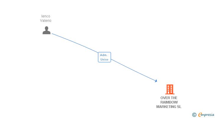 Vinculaciones societarias de OVER THE RAIMBOW MARKETING SL