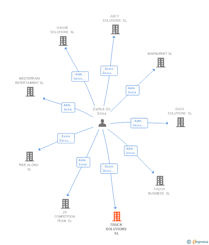 Vinculaciones societarias de TRUCK SOLUTIONS SL
