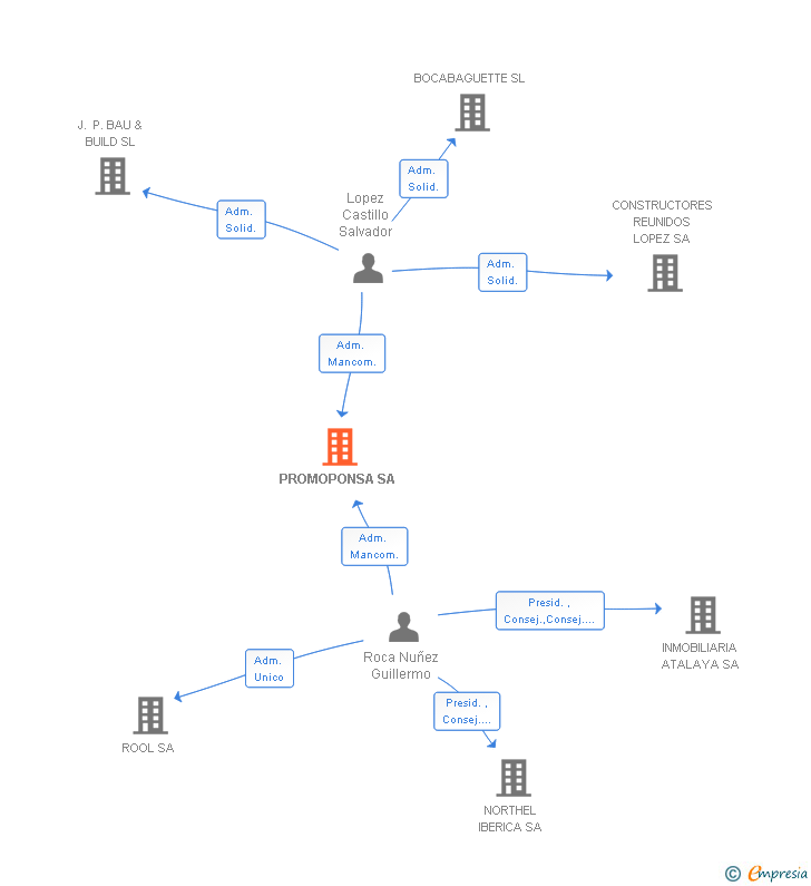 Vinculaciones societarias de PROMOPONSA SA