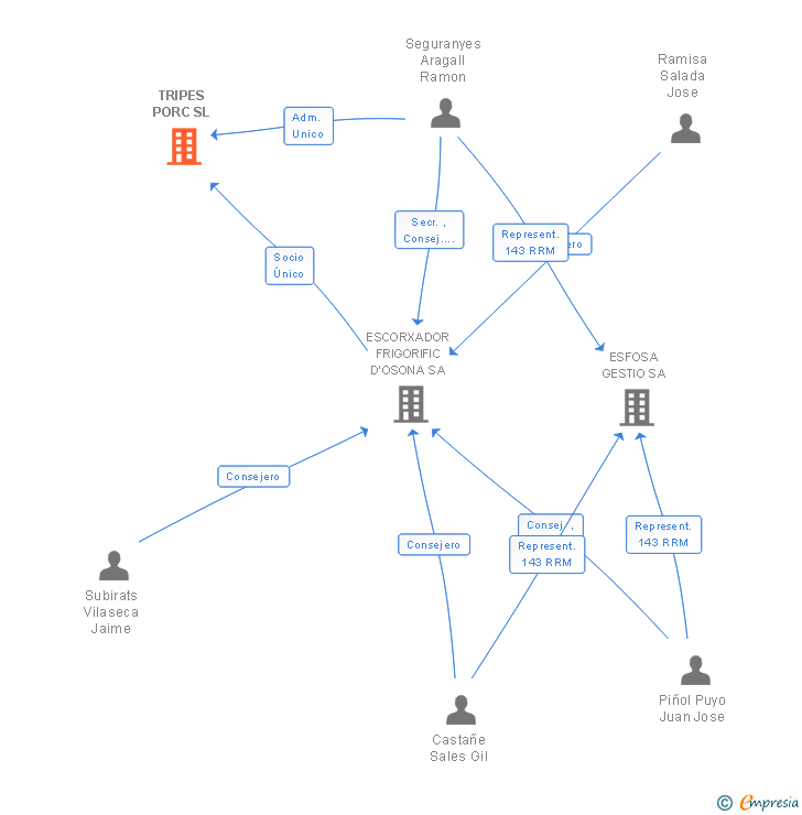 Vinculaciones societarias de TRIPES PORC SL