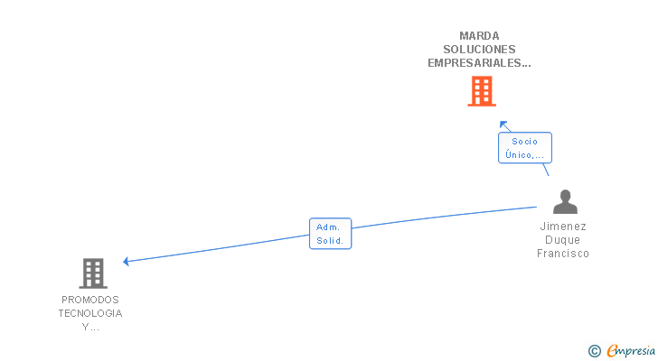 Vinculaciones societarias de MARDA SOLUCIONES EMPRESARIALES SL