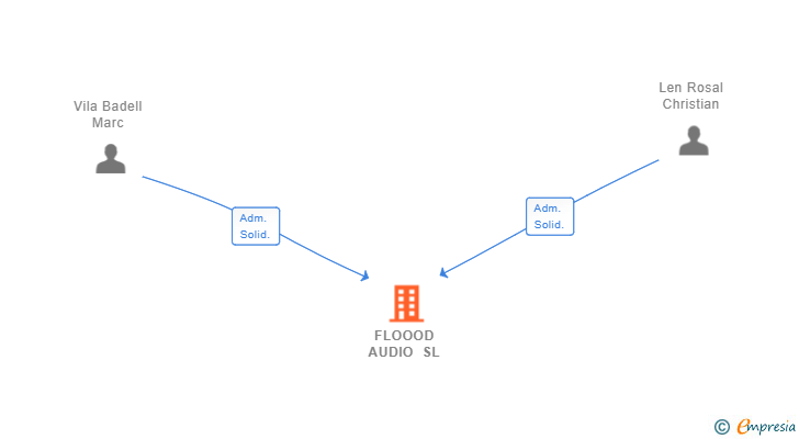 Vinculaciones societarias de FLOOOD AUDIO SL
