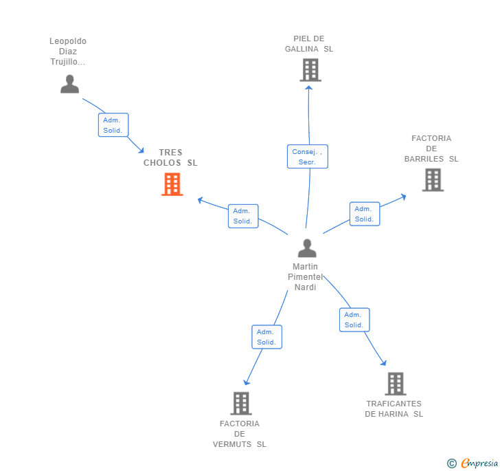 Vinculaciones societarias de TRES CHOLOS SL
