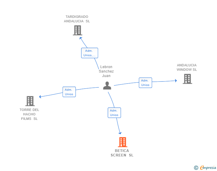 Vinculaciones societarias de BETICA SCREEN SL