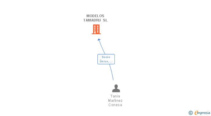 Vinculaciones societarias de MODELOS TAMABRU SL