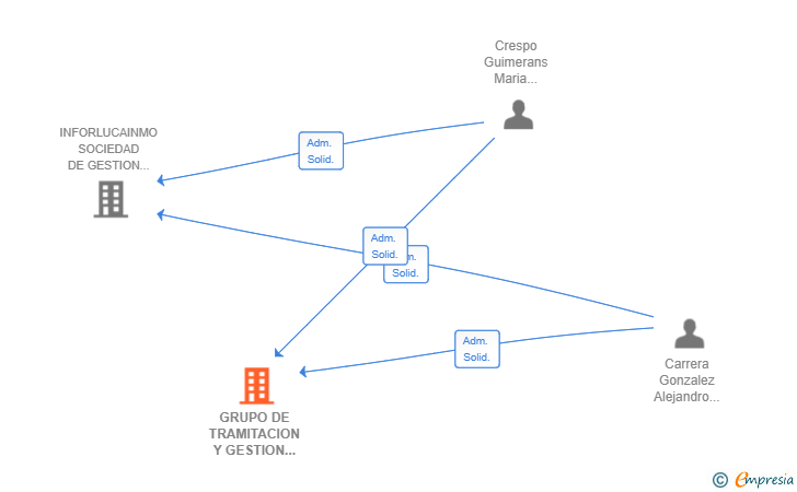 Vinculaciones societarias de GRUPO DE TRAMITACION Y GESTION CRONIGEST SL