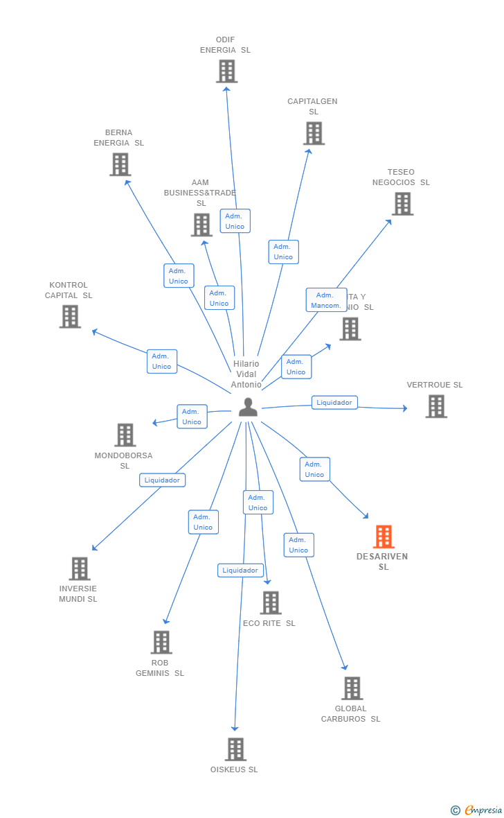 Vinculaciones societarias de DESARIVEN SL