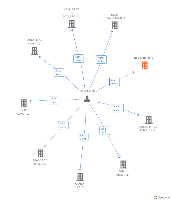 Vinculaciones societarias de ALAALDEEN SL