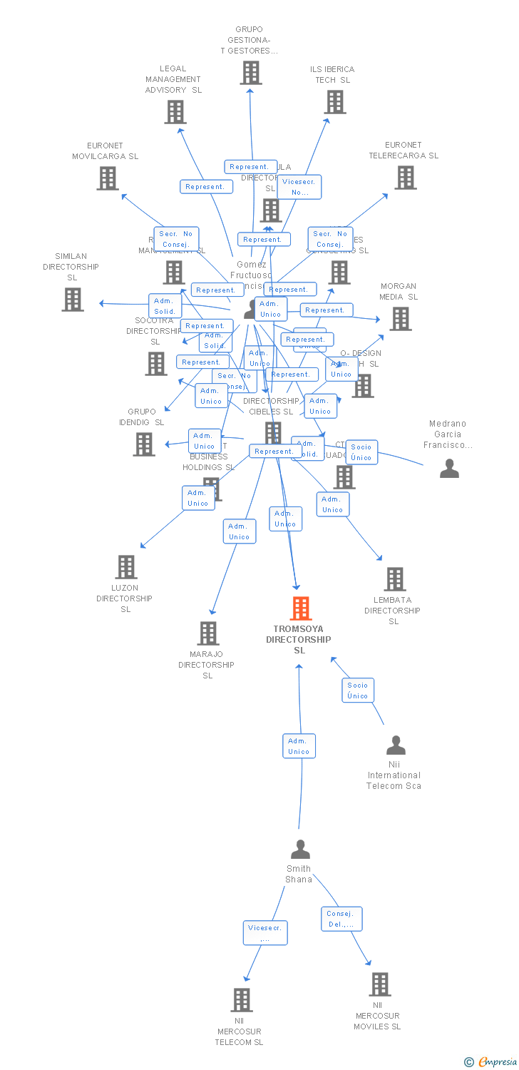 Vinculaciones societarias de TROMSOYA DIRECTORSHIP SL